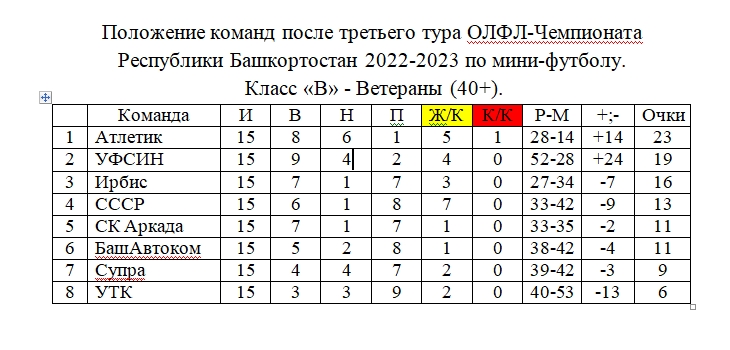 Россия первая лига турнирная таблица 2022 2023. Турнирная таблица. Таблица чемпионата. Турнирная таблица футбол. Таблица турнира по футболу.